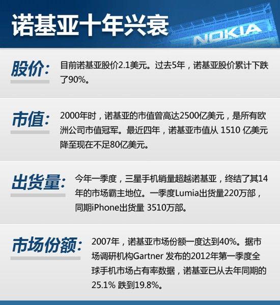 諾基亞十年興衰